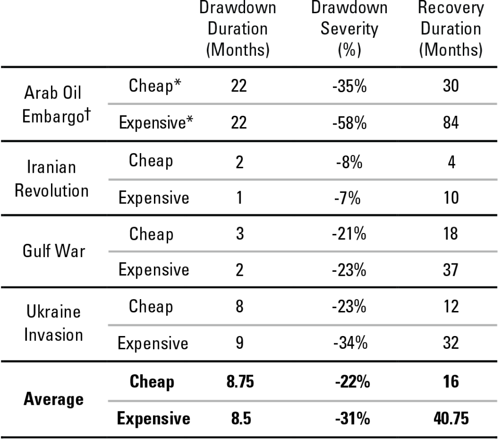 Drawdown Comparison Between Four Prior Oil Shock Periods
Refer to previous paragraph for more information.