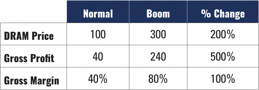 DRAM Price, Gross Profit and Gross Margin. For more information refer to previous paragraph.