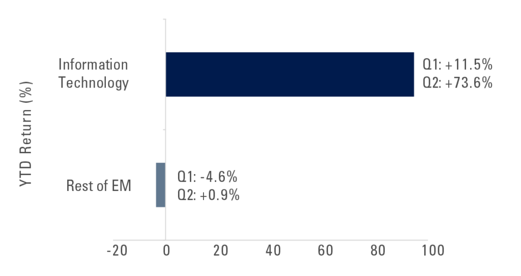 MSCI EM YTD Return by Sector Through June 2026
For more information, refer to previous paragraph.