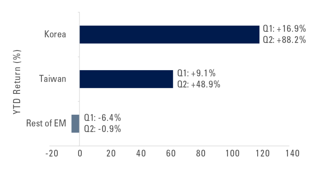 MSCI EM YTD June 2026
For more information, refer to previous paragraph.