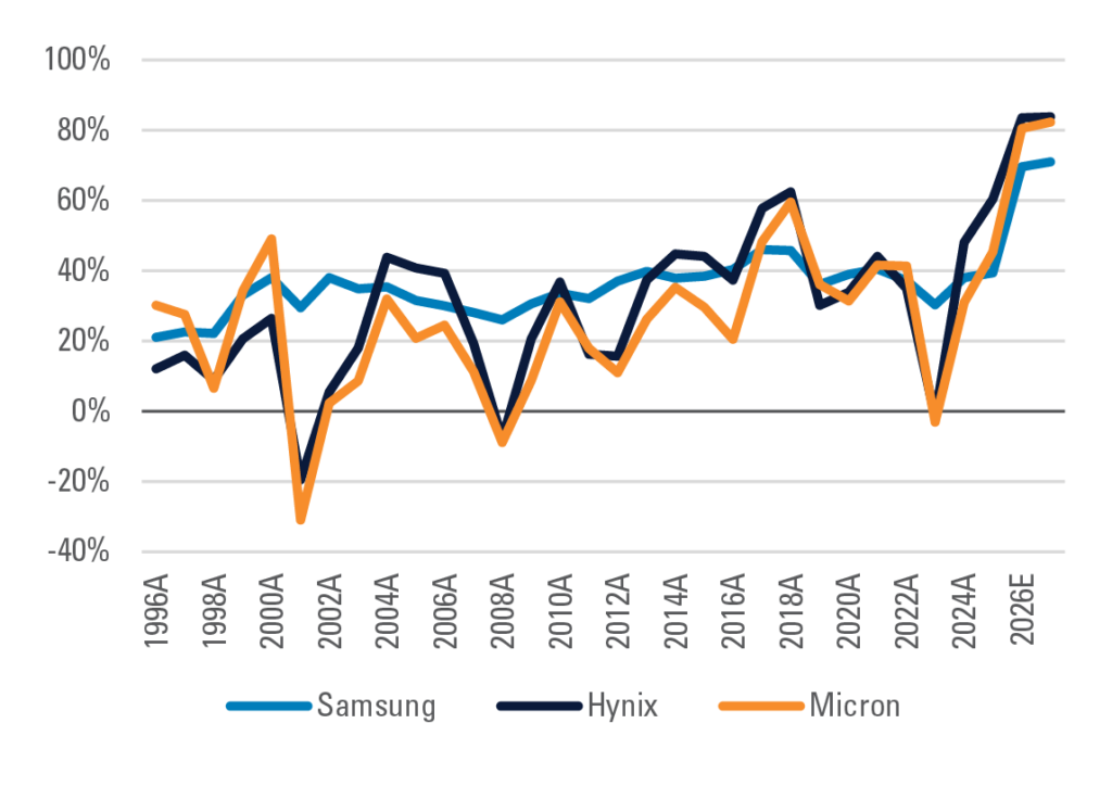 Samsung/Hynix/Micron Gross Margins
Refer to previous paragraph for more information.
