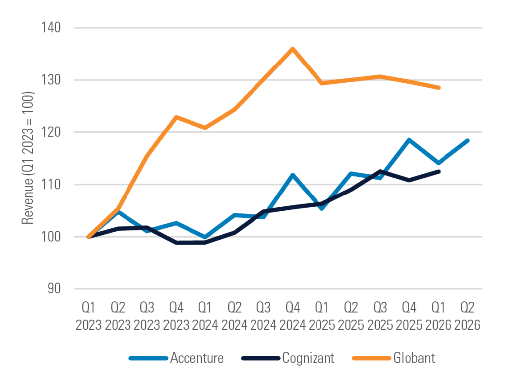 A line chart showing Accenture, Cognizant, and Globant quarterly revenue, indexed to Q1 2023 through Q2 2026.
Refer to previous paragraph for more information.