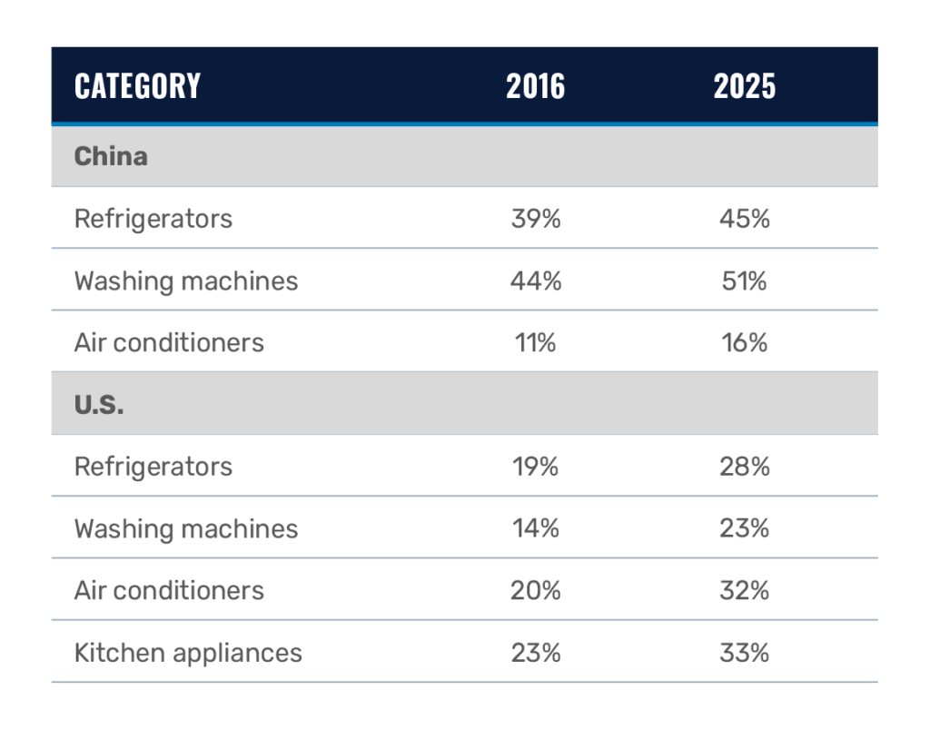 China vs US in 2016 and 2025
Refer to previous paragraph for more information.